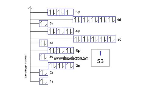 iodine electron configuration long form